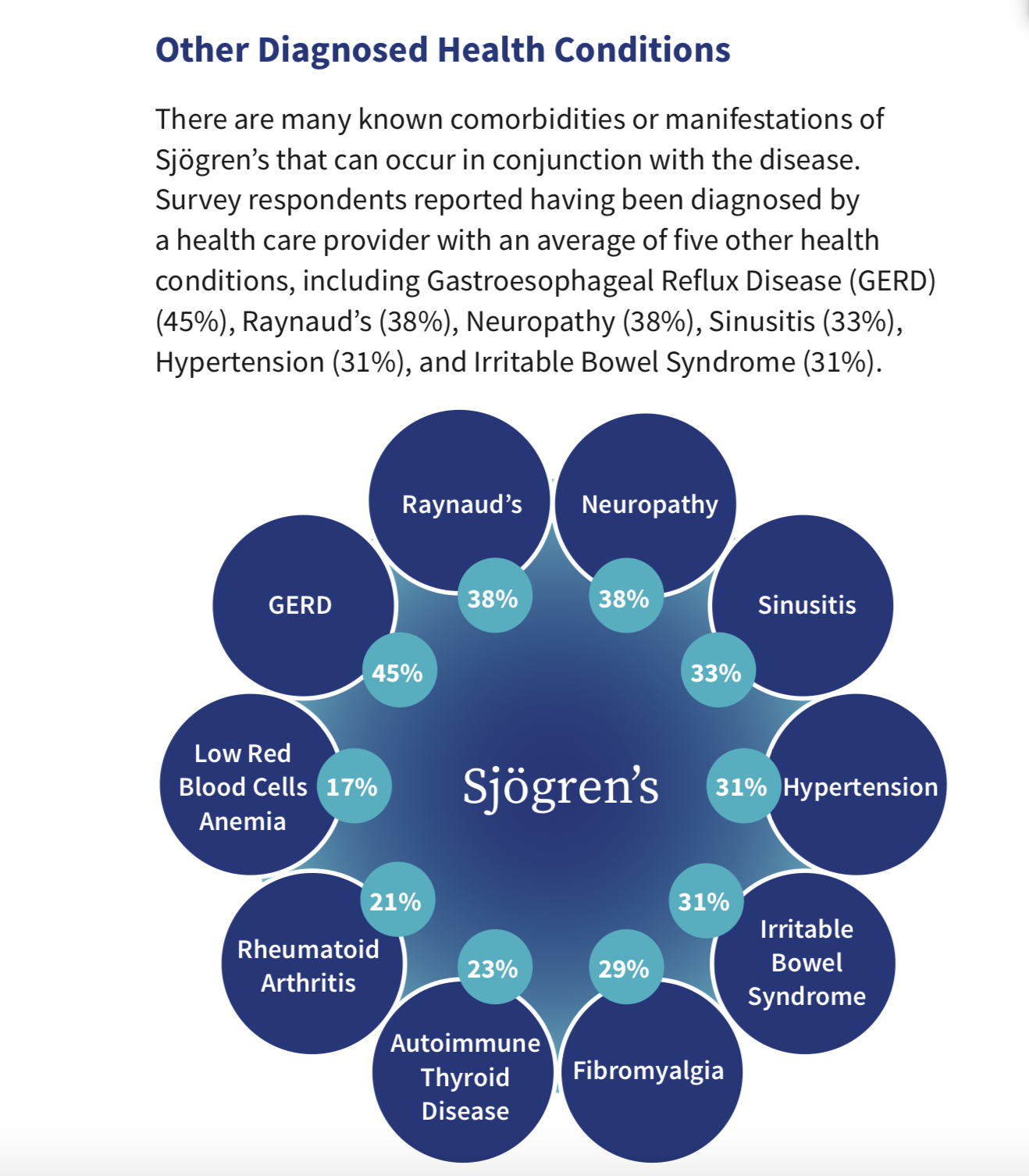 Graphic Showing Overlapping Diseases