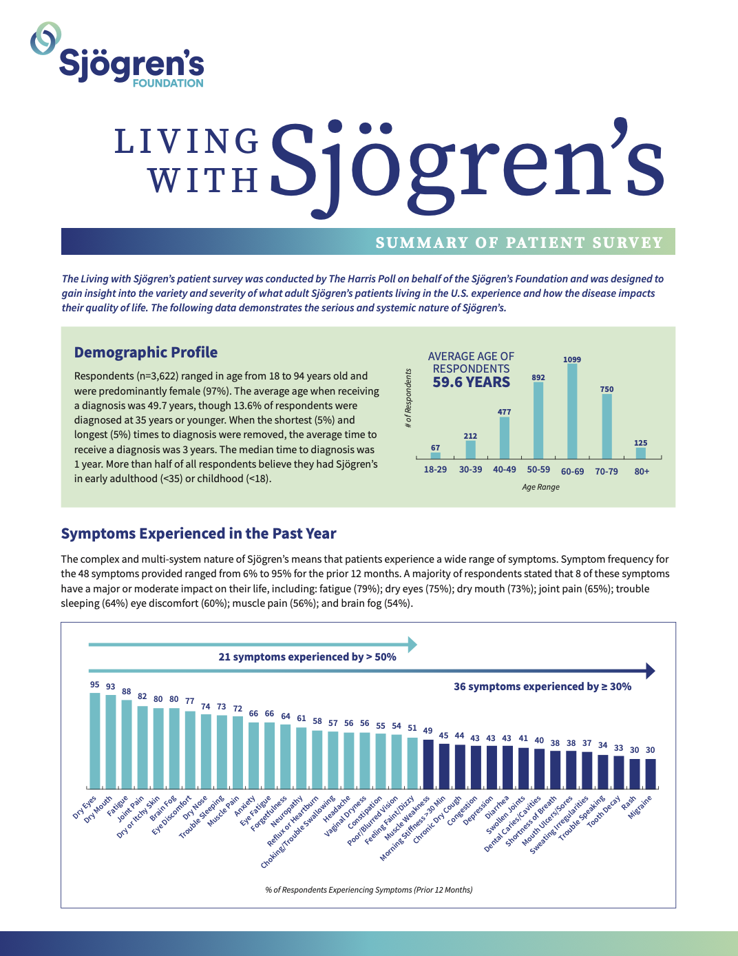 Living with Sjögren's 2022