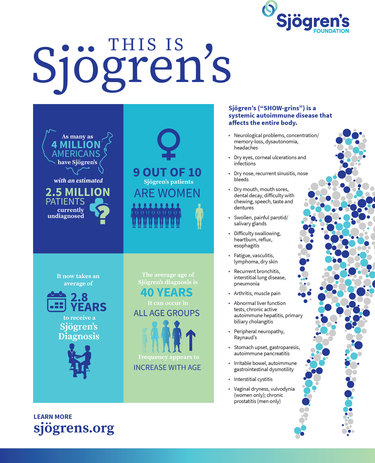 This is Sjogren's Interactive Flyer